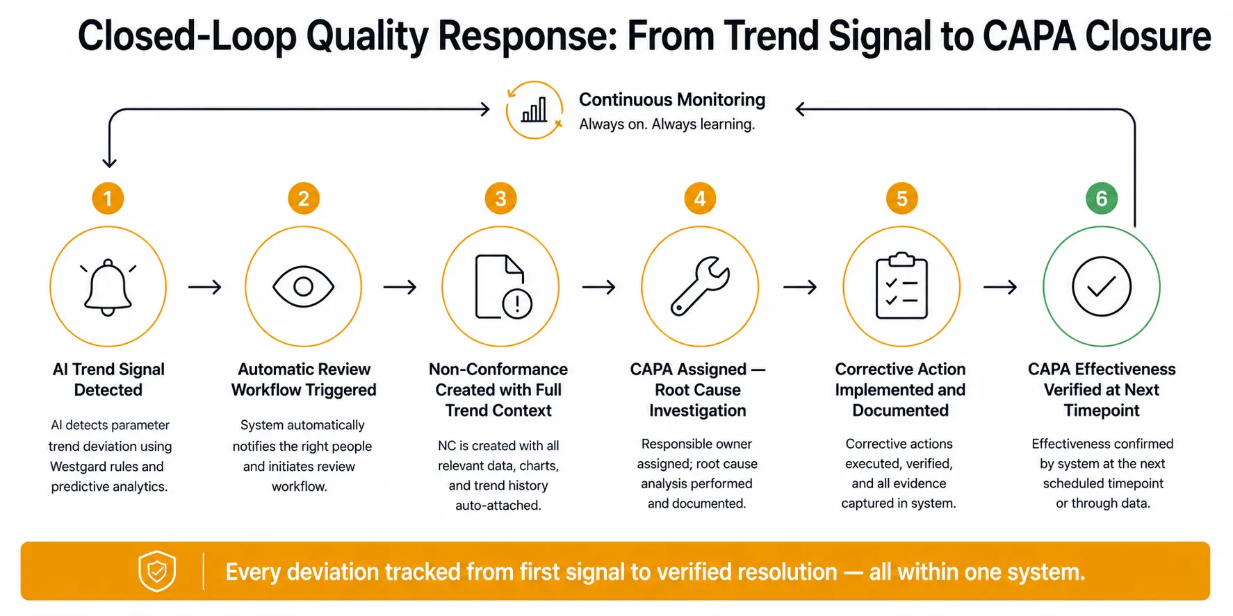 OOS detection to CAPA closed loop — automated non-conformance management in food and beverage LIMS